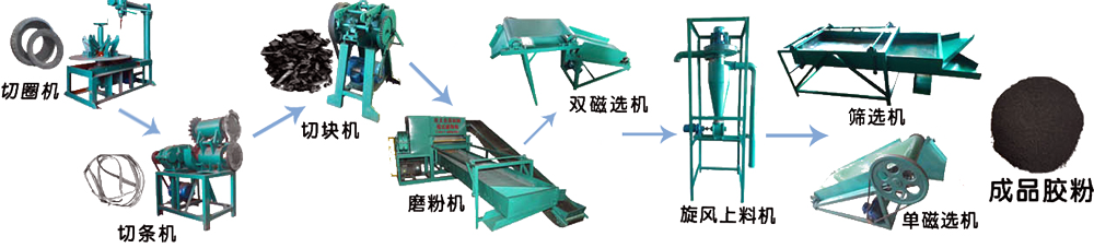 輪胎粉碎機(jī)小三件工作流程