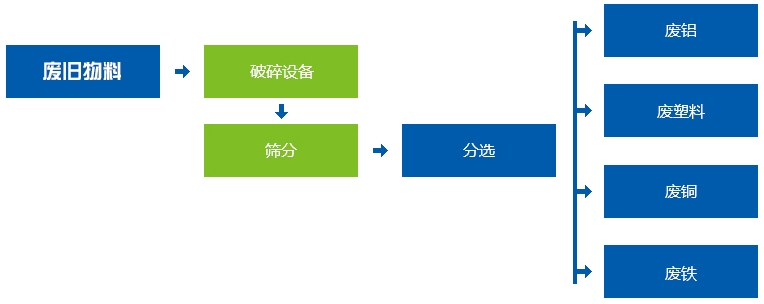 塑料瓶粉碎機(jī)生產(chǎn)線